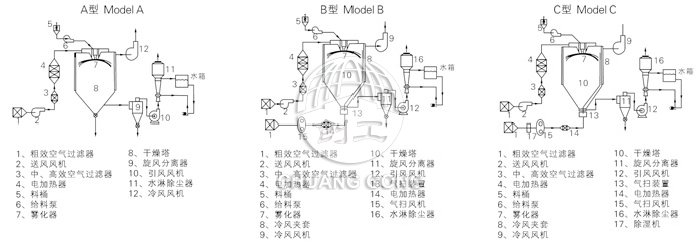 中藥浸膏噴霧干燥機結構示意圖 中藥浸膏噴霧干燥機結構示意圖